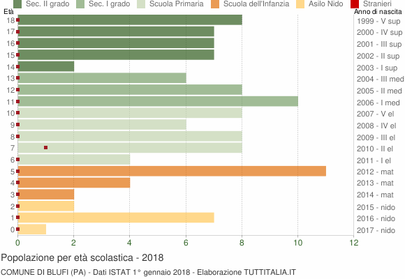 Grafico Popolazione in età scolastica - Blufi 2018