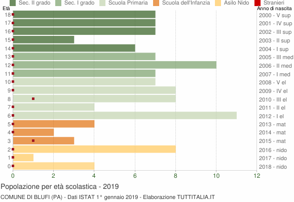Grafico Popolazione in età scolastica - Blufi 2019