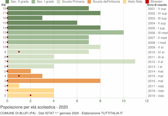 Grafico Popolazione in età scolastica - Blufi 2020