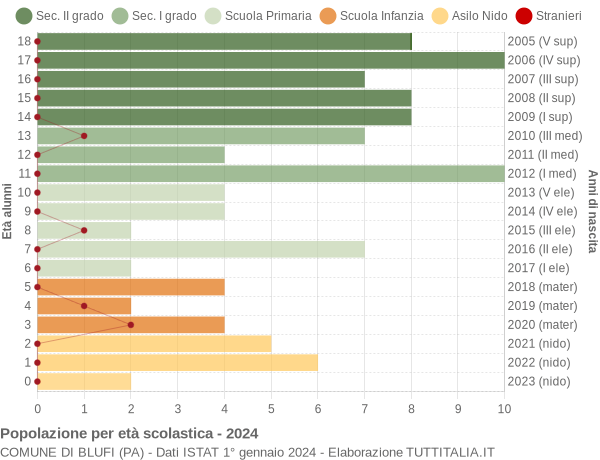 Grafico Popolazione in età scolastica - Blufi 2024