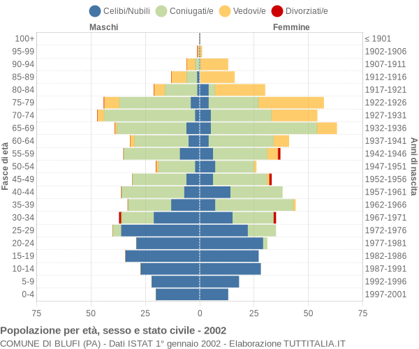 Grafico Popolazione per età, sesso e stato civile Comune di Blufi (PA)