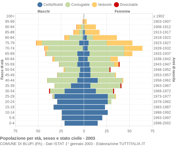Grafico Popolazione per età, sesso e stato civile Comune di Blufi (PA)
