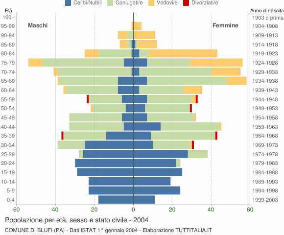 Grafico Popolazione per età, sesso e stato civile Comune di Blufi (PA)