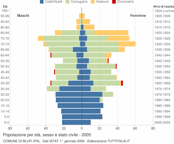 Grafico Popolazione per età, sesso e stato civile Comune di Blufi (PA)