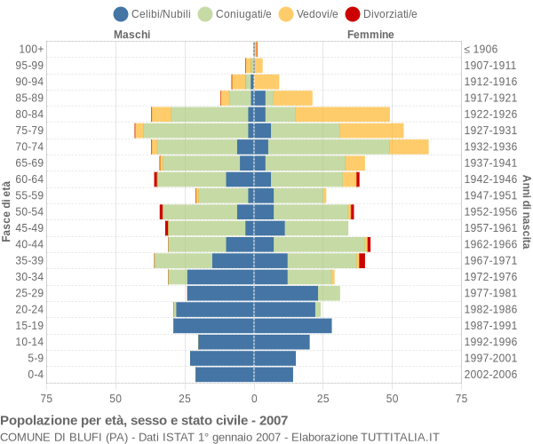 Grafico Popolazione per età, sesso e stato civile Comune di Blufi (PA)