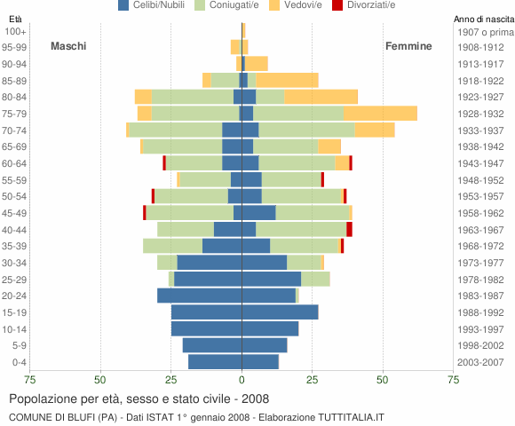 Grafico Popolazione per età, sesso e stato civile Comune di Blufi (PA)
