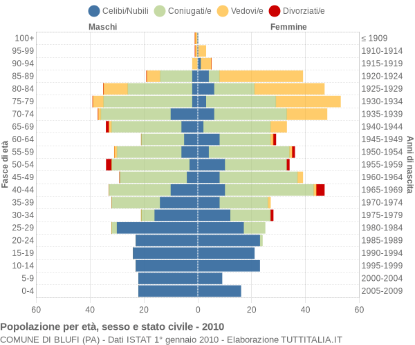 Grafico Popolazione per età, sesso e stato civile Comune di Blufi (PA)