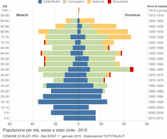 Grafico Popolazione per età, sesso e stato civile Comune di Blufi (PA)