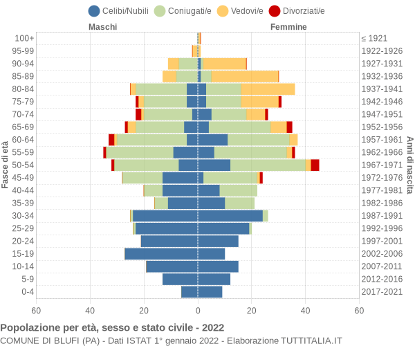 Grafico Popolazione per età, sesso e stato civile Comune di Blufi (PA)