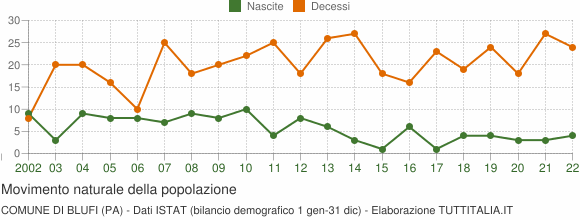 Grafico movimento naturale della popolazione Comune di Blufi (PA)