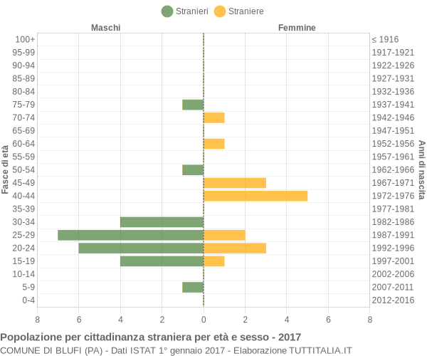 Grafico cittadini stranieri - Blufi 2017