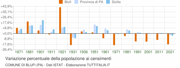 Grafico variazione percentuale della popolazione Comune di Blufi (PA)