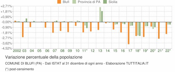 Variazione percentuale della popolazione Comune di Blufi (PA)