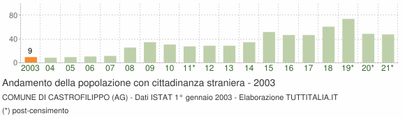 Grafico andamento popolazione stranieri Comune di Castrofilippo (AG)