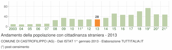 Grafico andamento popolazione stranieri Comune di Castrofilippo (AG)