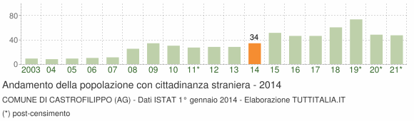 Grafico andamento popolazione stranieri Comune di Castrofilippo (AG)