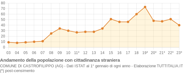 Andamento popolazione stranieri Comune di Castrofilippo (AG)