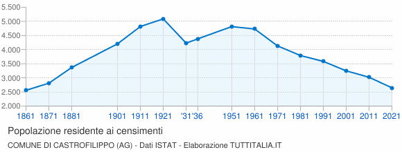 Grafico andamento storico popolazione Comune di Castrofilippo (AG)