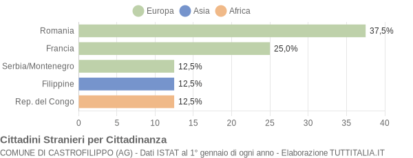 Grafico cittadinanza stranieri - Castrofilippo 2004