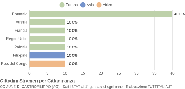 Grafico cittadinanza stranieri - Castrofilippo 2006