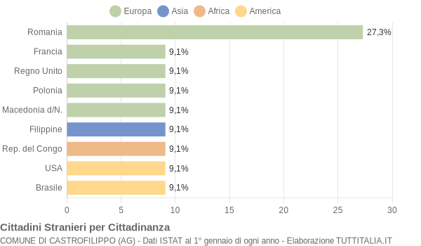 Grafico cittadinanza stranieri - Castrofilippo 2007