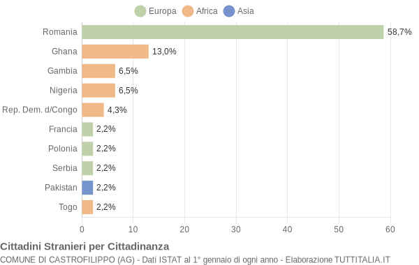 Grafico cittadinanza stranieri - Castrofilippo 2017