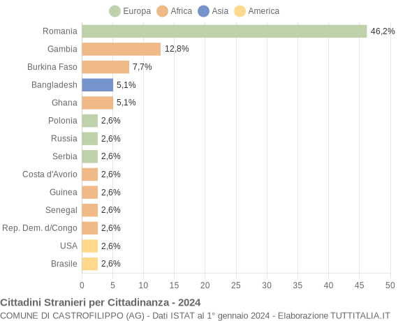 Grafico cittadinanza stranieri - Castrofilippo 2024