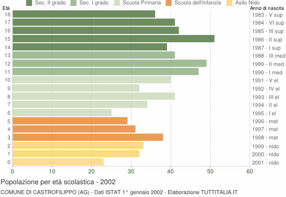 Grafico Popolazione in età scolastica - Castrofilippo 2002