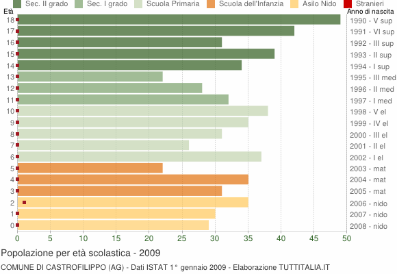Grafico Popolazione in età scolastica - Castrofilippo 2009