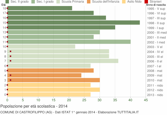 Grafico Popolazione in età scolastica - Castrofilippo 2014
