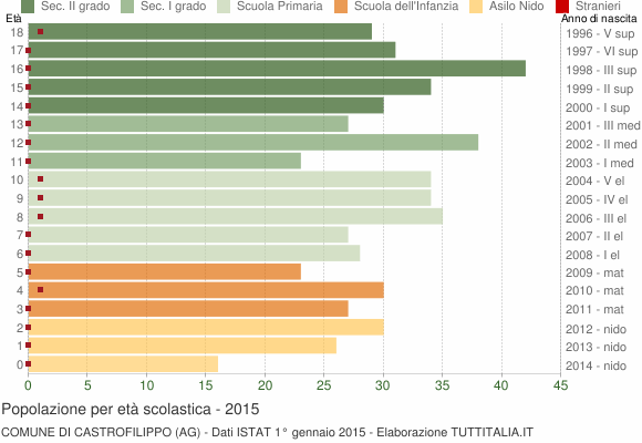 Grafico Popolazione in età scolastica - Castrofilippo 2015