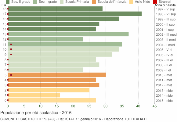 Grafico Popolazione in età scolastica - Castrofilippo 2016