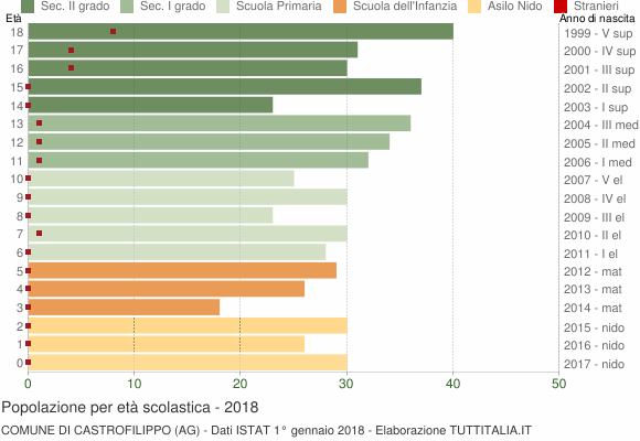 Grafico Popolazione in età scolastica - Castrofilippo 2018