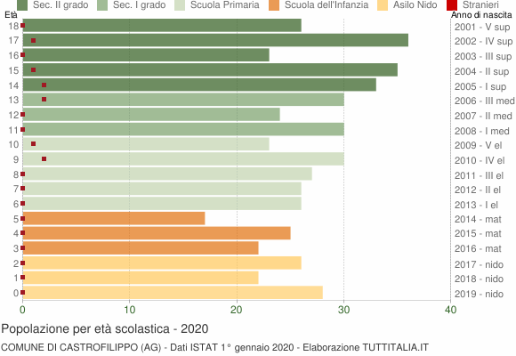 Grafico Popolazione in età scolastica - Castrofilippo 2020