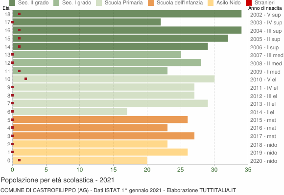Grafico Popolazione in età scolastica - Castrofilippo 2021