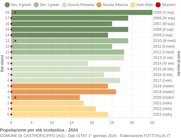 Grafico Popolazione in età scolastica - Castrofilippo 2024