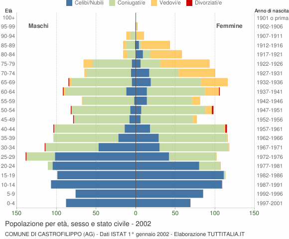 Grafico Popolazione per età, sesso e stato civile Comune di Castrofilippo (AG)