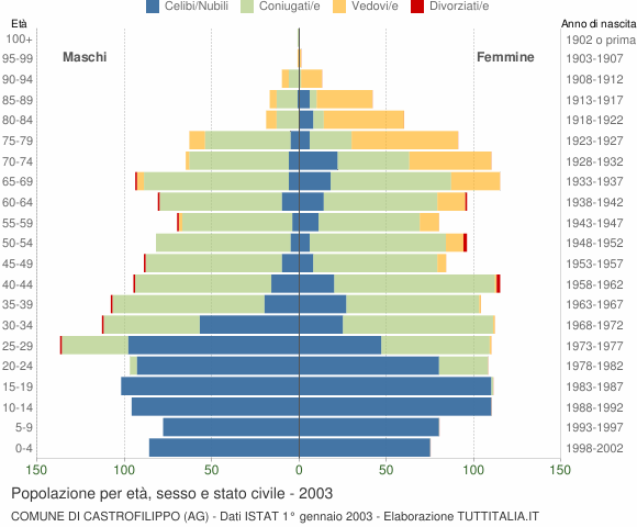 Grafico Popolazione per età, sesso e stato civile Comune di Castrofilippo (AG)