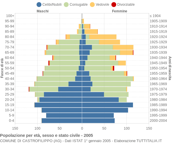 Grafico Popolazione per età, sesso e stato civile Comune di Castrofilippo (AG)