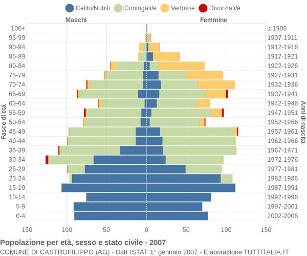 Grafico Popolazione per età, sesso e stato civile Comune di Castrofilippo (AG)