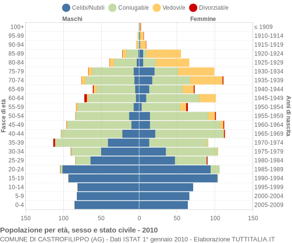 Grafico Popolazione per età, sesso e stato civile Comune di Castrofilippo (AG)