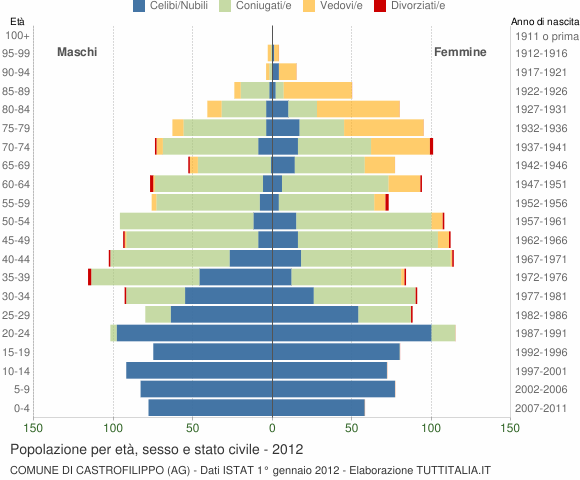 Grafico Popolazione per età, sesso e stato civile Comune di Castrofilippo (AG)