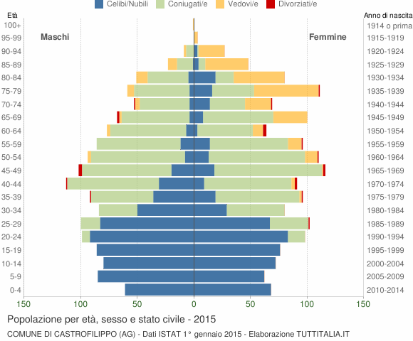 Grafico Popolazione per età, sesso e stato civile Comune di Castrofilippo (AG)