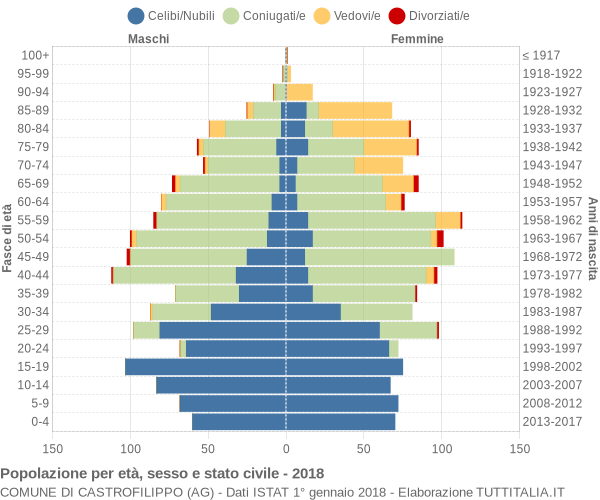 Grafico Popolazione per età, sesso e stato civile Comune di Castrofilippo (AG)