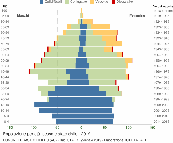 Grafico Popolazione per età, sesso e stato civile Comune di Castrofilippo (AG)