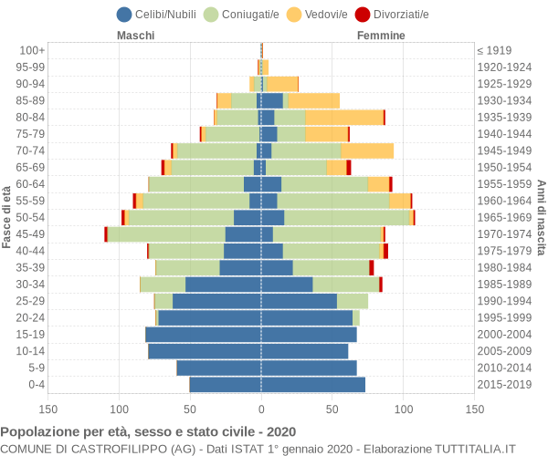 Grafico Popolazione per età, sesso e stato civile Comune di Castrofilippo (AG)