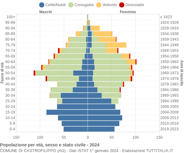 Grafico Popolazione per età, sesso e stato civile Comune di Castrofilippo (AG)