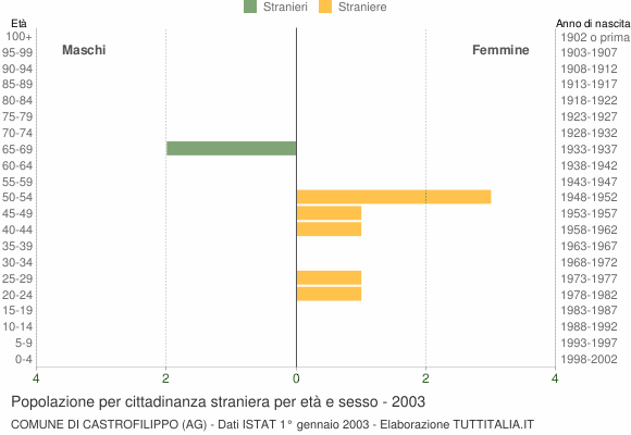 Grafico cittadini stranieri - Castrofilippo 2003
