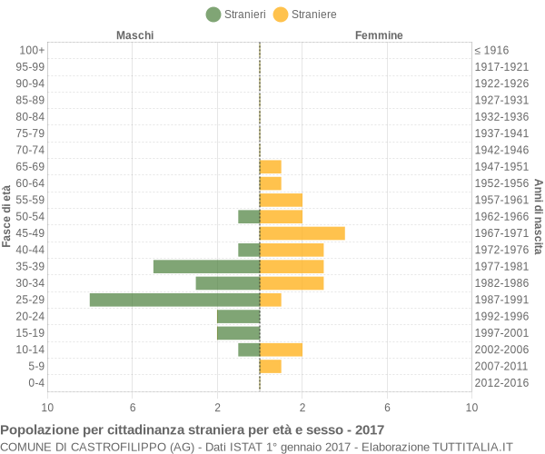 Grafico cittadini stranieri - Castrofilippo 2017