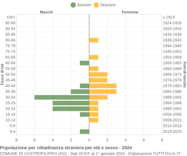 Grafico cittadini stranieri - Castrofilippo 2024